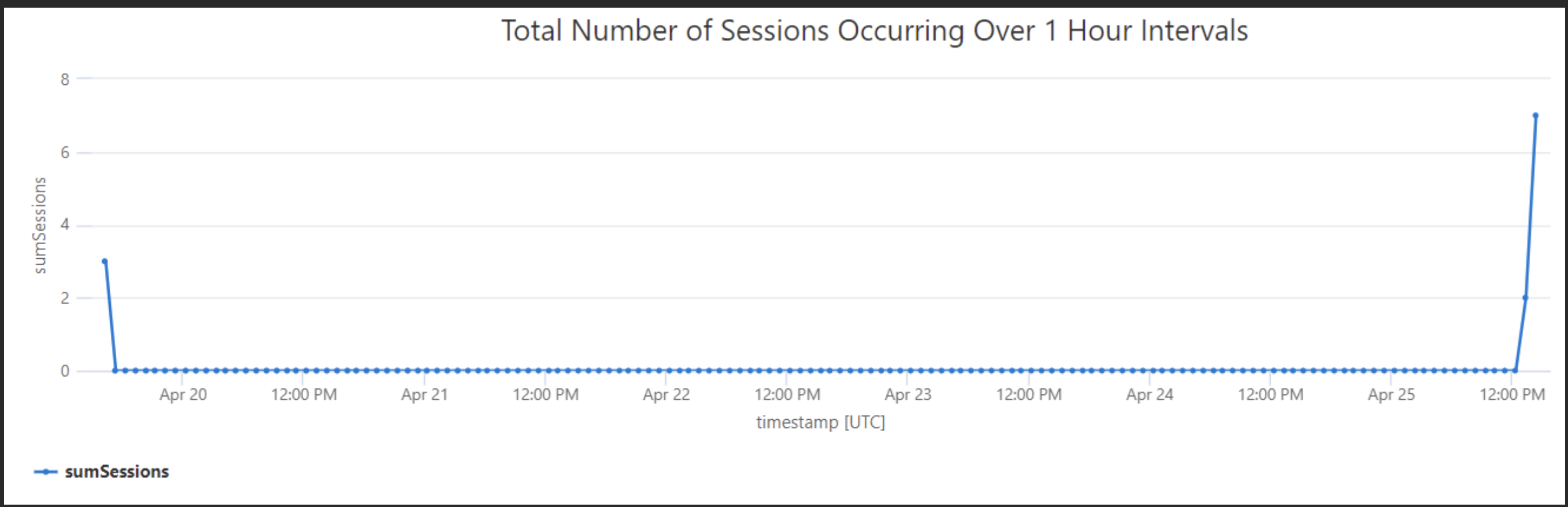 Total sessions over time period