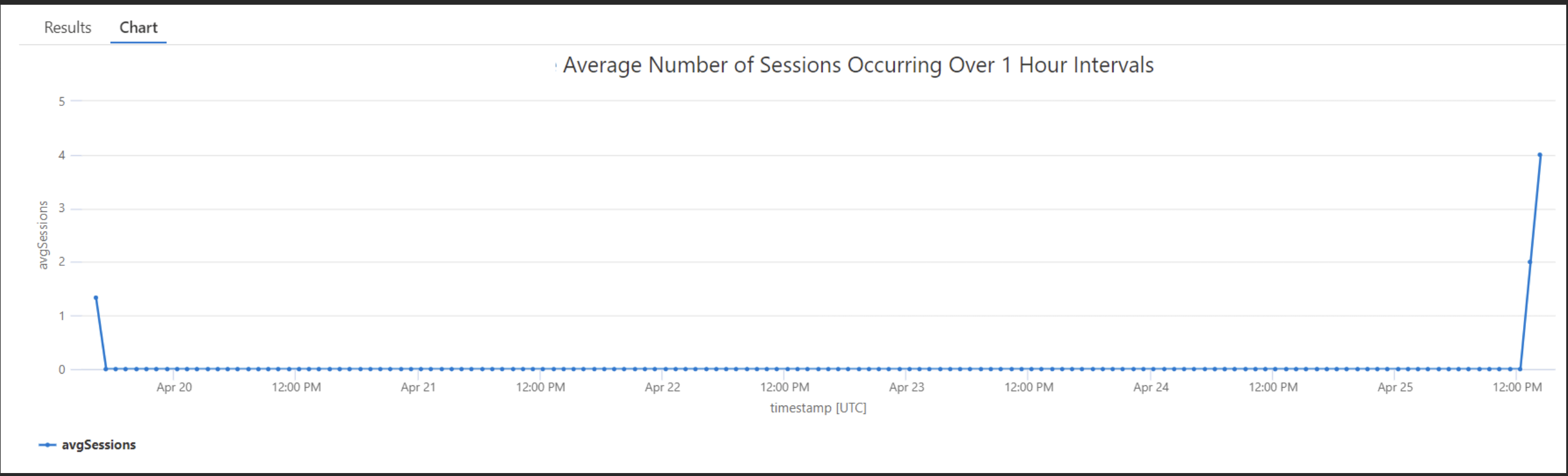 Average number of sessions over time period