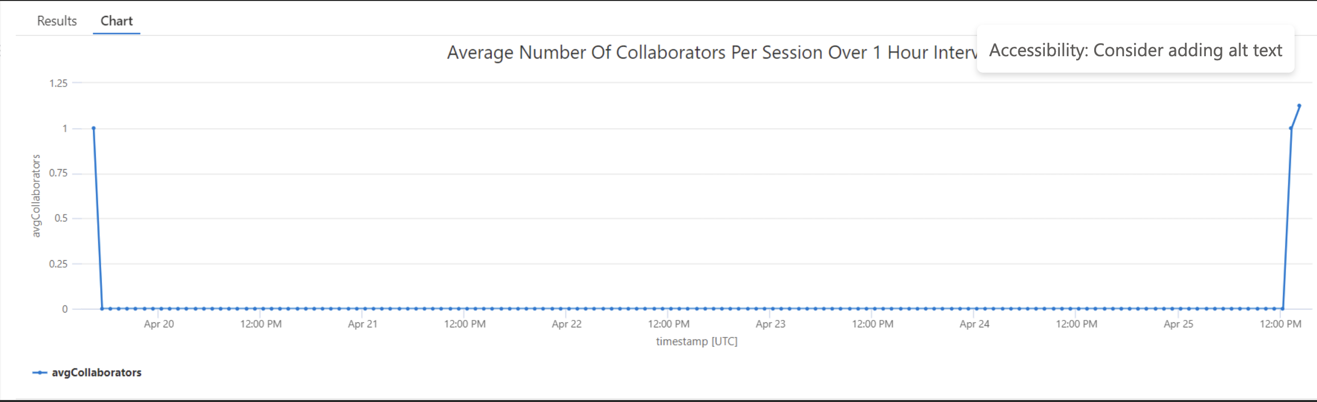 Average number of containers per session over time period