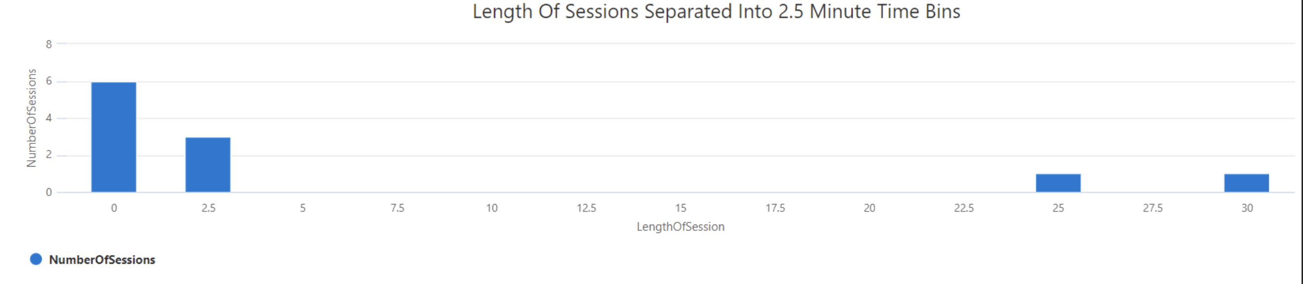 Length of Individual Sessions in Minutes